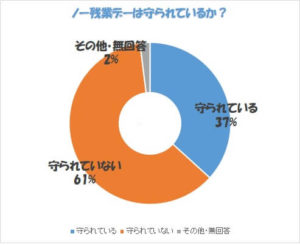 ノー残業デーが守られている割合を示す円グラフ