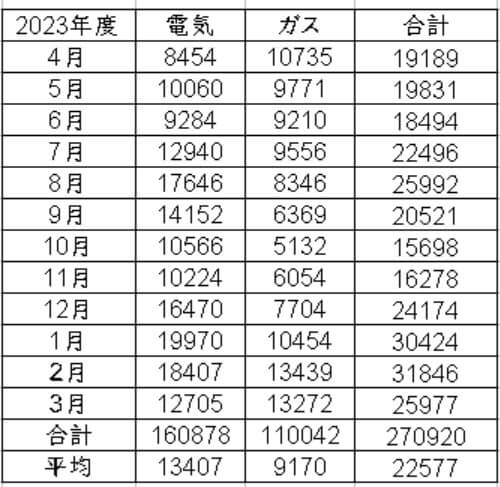 一条工務店ハグミーの電気代まとめ